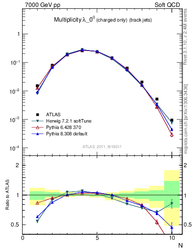 Plot of j.nch in 7000 GeV pp collisions