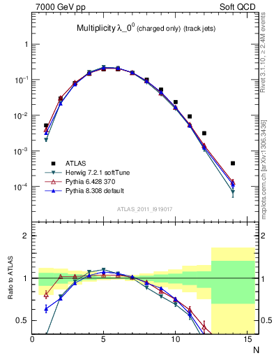 Plot of j.nch in 7000 GeV pp collisions