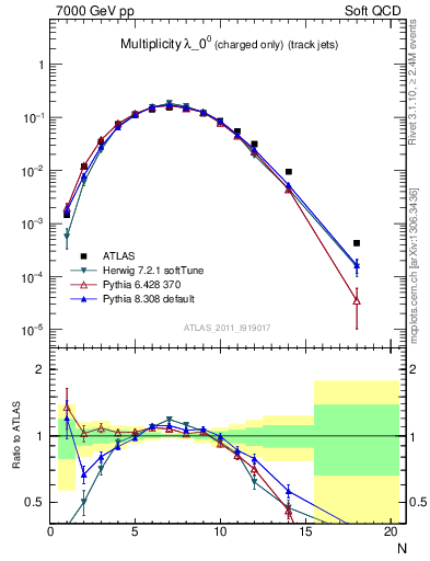 Plot of j.nch in 7000 GeV pp collisions