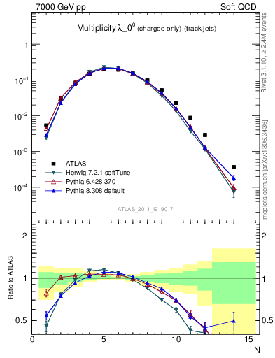 Plot of j.nch in 7000 GeV pp collisions