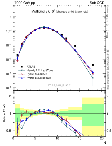 Plot of j.nch in 7000 GeV pp collisions