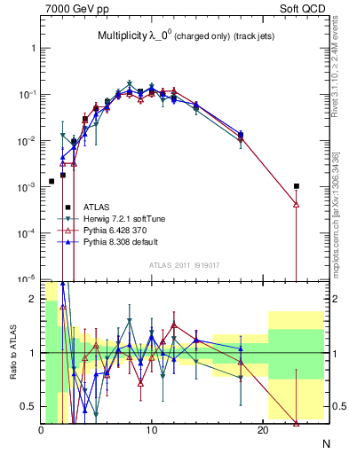 Plot of j.nch in 7000 GeV pp collisions