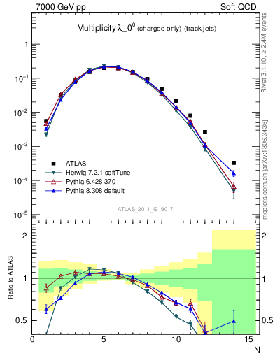 Plot of j.nch in 7000 GeV pp collisions