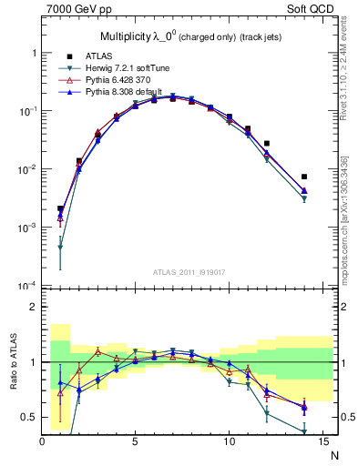 Plot of j.nch in 7000 GeV pp collisions