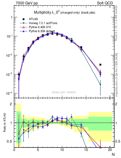 Plot of j.nch in 7000 GeV pp collisions