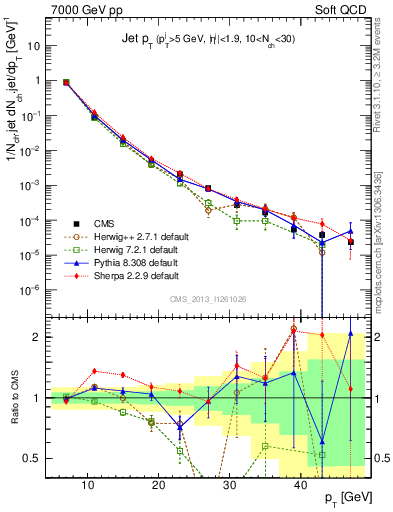 Plot of j.pt in 7000 GeV pp collisions