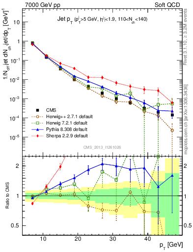 Plot of j.pt in 7000 GeV pp collisions