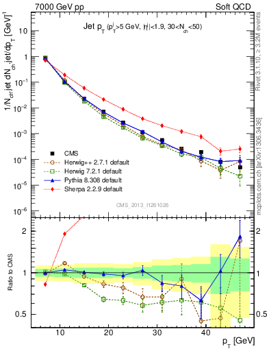 Plot of j.pt in 7000 GeV pp collisions