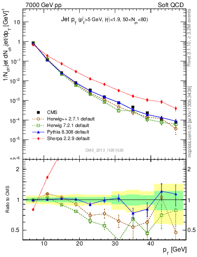 Plot of j.pt in 7000 GeV pp collisions