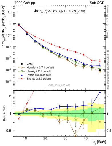 Plot of j.pt in 7000 GeV pp collisions