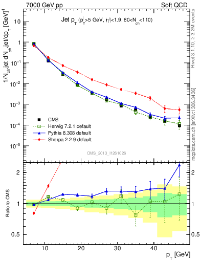 Plot of j.pt in 7000 GeV pp collisions