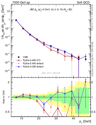 Plot of j.pt in 7000 GeV pp collisions