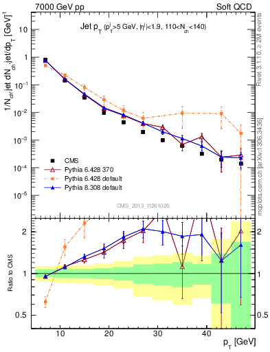 Plot of j.pt in 7000 GeV pp collisions