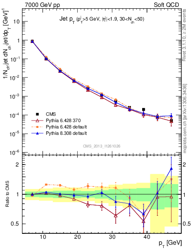 Plot of j.pt in 7000 GeV pp collisions