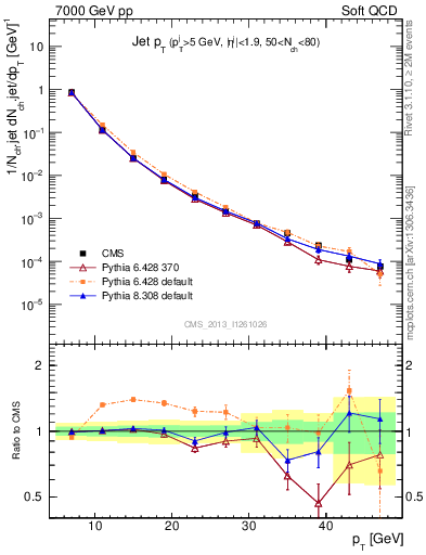 Plot of j.pt in 7000 GeV pp collisions