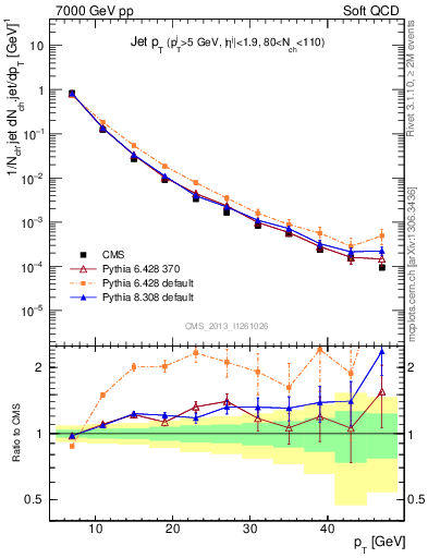 Plot of j.pt in 7000 GeV pp collisions