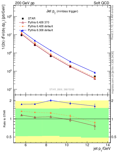 Plot of j.pt in 200 GeV pp collisions