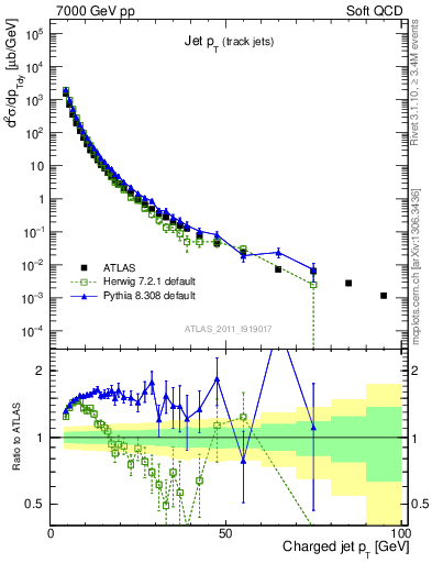 Plot of j.pt in 7000 GeV pp collisions