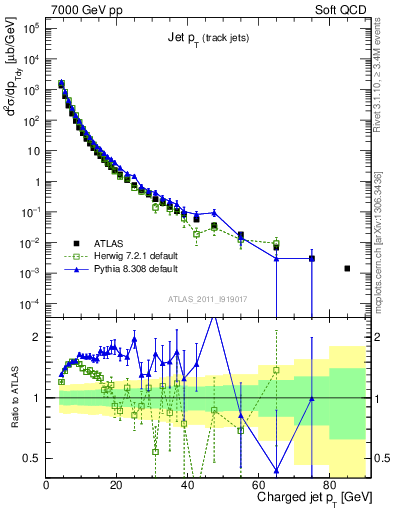 Plot of j.pt in 7000 GeV pp collisions