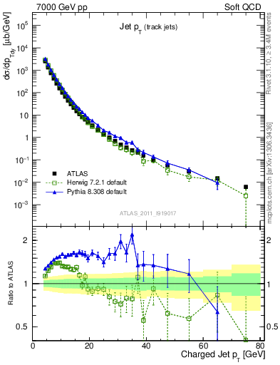 Plot of j.pt in 7000 GeV pp collisions