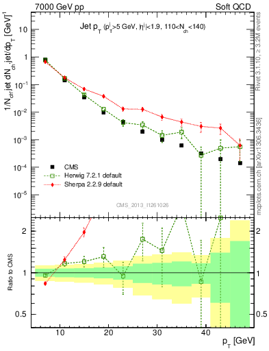 Plot of j.pt in 7000 GeV pp collisions