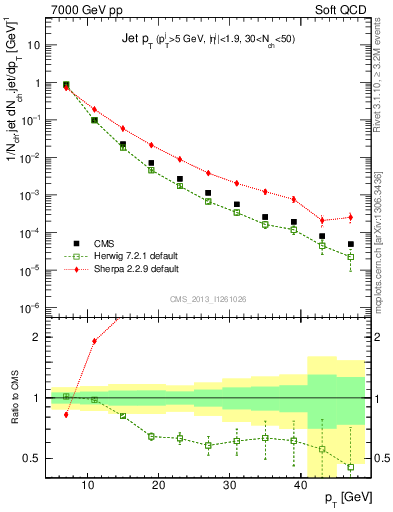 Plot of j.pt in 7000 GeV pp collisions