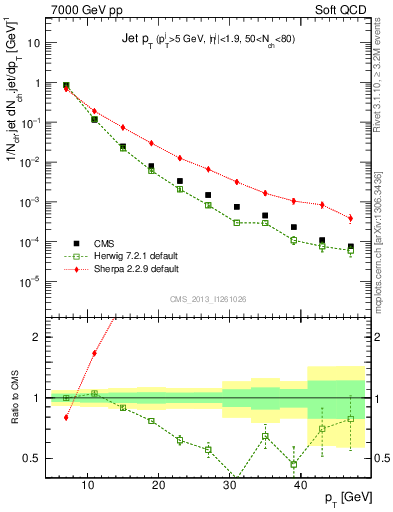 Plot of j.pt in 7000 GeV pp collisions