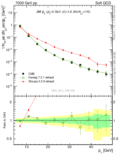 Plot of j.pt in 7000 GeV pp collisions