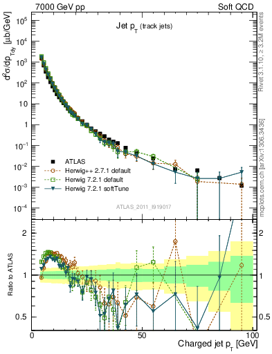 Plot of j.pt in 7000 GeV pp collisions