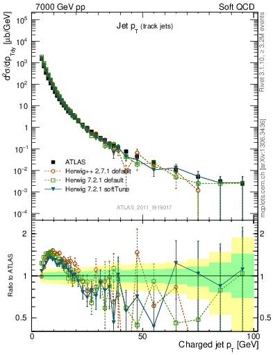 Plot of j.pt in 7000 GeV pp collisions