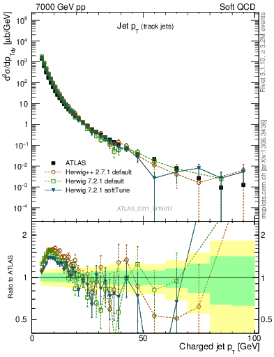 Plot of j.pt in 7000 GeV pp collisions