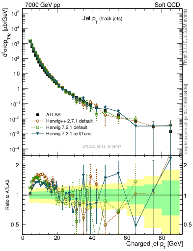 Plot of j.pt in 7000 GeV pp collisions