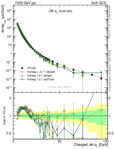 Plot of j.pt in 7000 GeV pp collisions