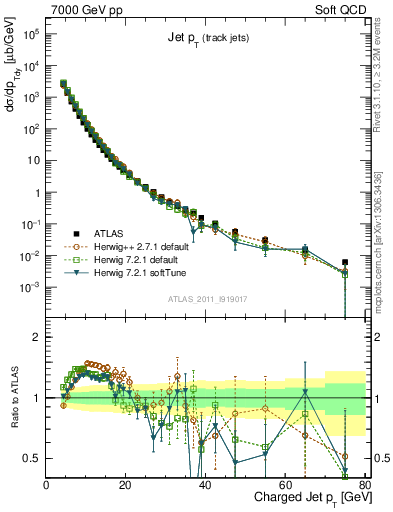 Plot of j.pt in 7000 GeV pp collisions