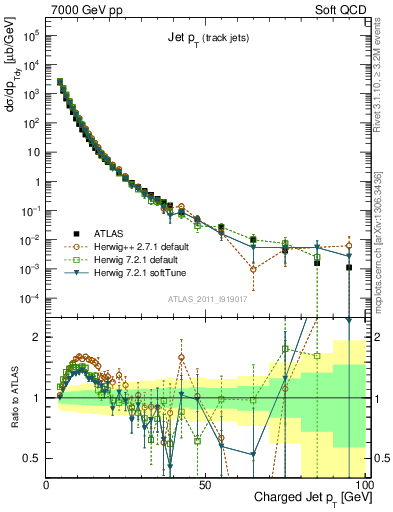 Plot of j.pt in 7000 GeV pp collisions