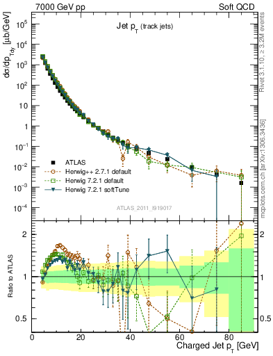 Plot of j.pt in 7000 GeV pp collisions