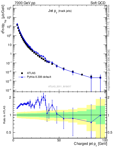 Plot of j.pt in 7000 GeV pp collisions