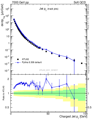 Plot of j.pt in 7000 GeV pp collisions