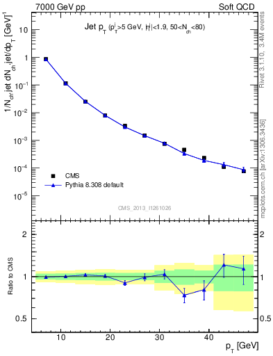 Plot of j.pt in 7000 GeV pp collisions