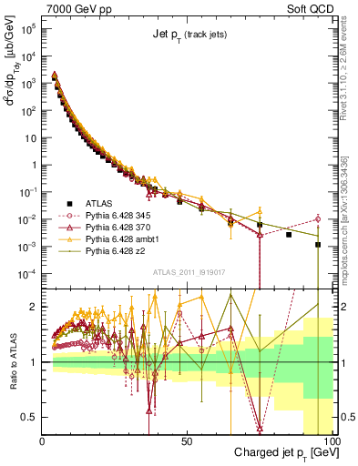 Plot of j.pt in 7000 GeV pp collisions