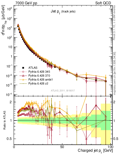 Plot of j.pt in 7000 GeV pp collisions