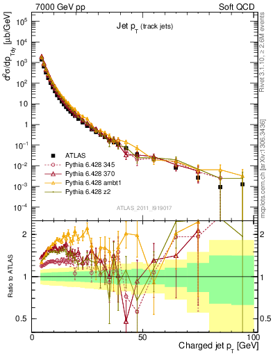 Plot of j.pt in 7000 GeV pp collisions