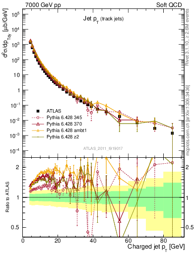 Plot of j.pt in 7000 GeV pp collisions