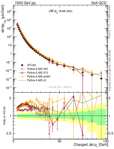 Plot of j.pt in 7000 GeV pp collisions