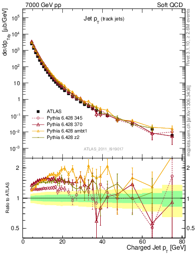 Plot of j.pt in 7000 GeV pp collisions