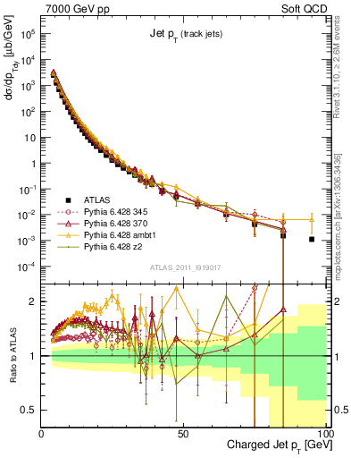 Plot of j.pt in 7000 GeV pp collisions