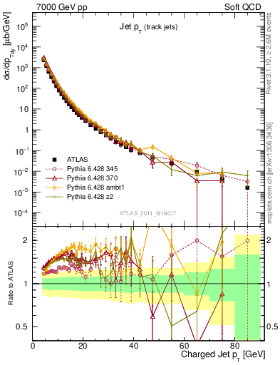 Plot of j.pt in 7000 GeV pp collisions