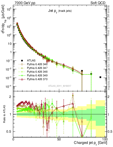 Plot of j.pt in 7000 GeV pp collisions