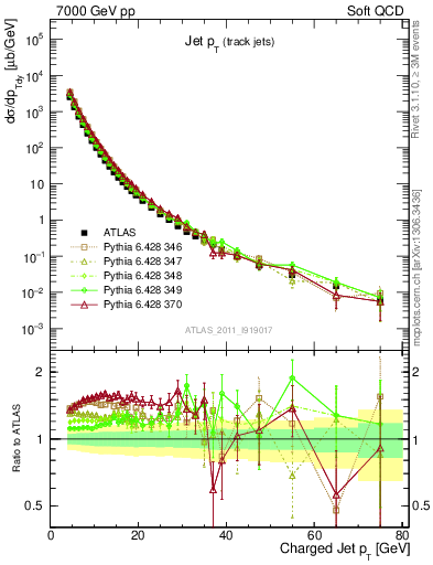 Plot of j.pt in 7000 GeV pp collisions