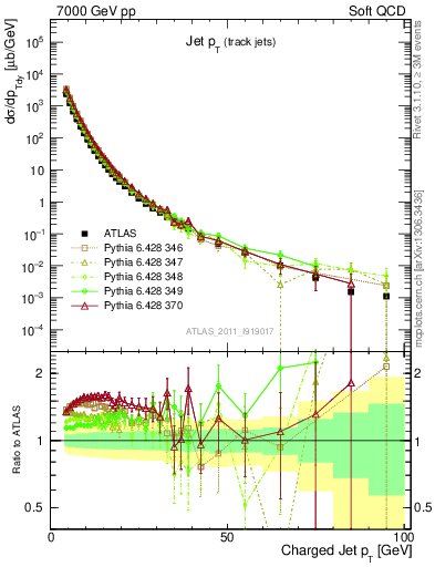 Plot of j.pt in 7000 GeV pp collisions